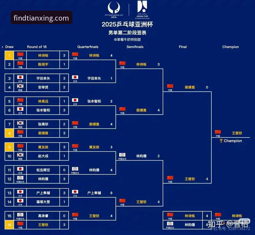 3个关键转折点：中国男乒世锦赛小组赛3-0完胜英格兰，天行体育用户深度复盘